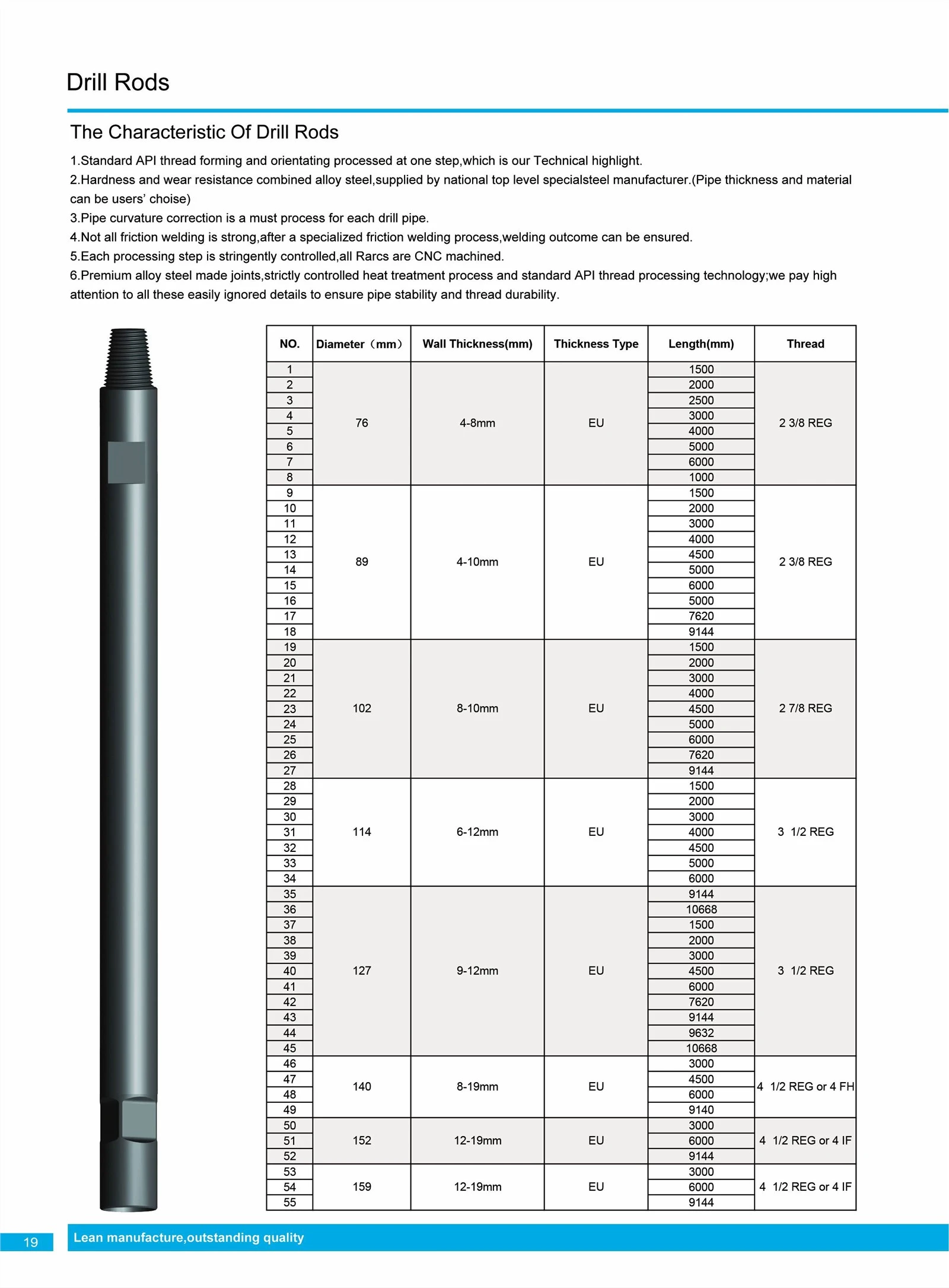 LEANOMS Drill Pipe(1)